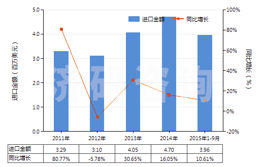 2011-2015年9月中國過硫酸鹽(HS28334000)進口總額及增速統(tǒng)計 2011-2015年9月中國過硫酸鹽(HS28334000)進口總額及增速統(tǒng)計